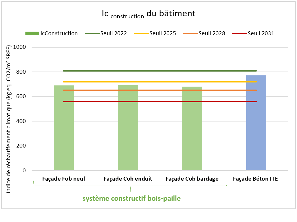 Évolution de l’IC Construction des façades de bâtiment et les différents seuils jusqu’à 2031